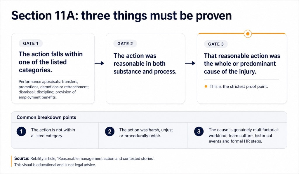 Section 11A infographic: three evidence gates for reasonable management action and common breakdown points for each.