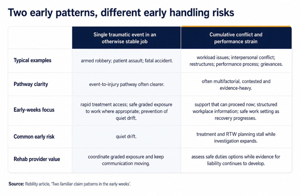 Comparison table contrasting single traumatic event claims with cumulative conflict and performance strain: examples, pathway clarity, early-weeks focus, common early risk, and rehab provider value.